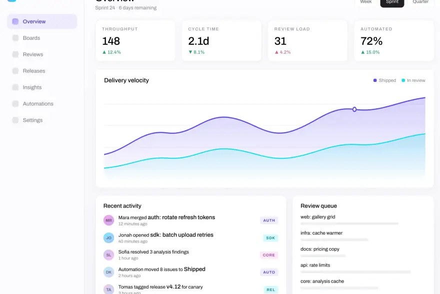 Aniwall overview dashboard with delivery velocity chart